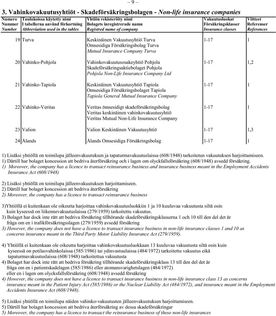 Turva 1-17 1 Ömsesidiga Försäkringsbolag Turva Mutual Insurance Company Turva 20 Vahinko-Pohjola Vahinkovakuutusosakeyhtiö Pohjola 1-17 1,2 Skadeförsäkringsaktiebolaget Pohjola Pohjola Non-Life