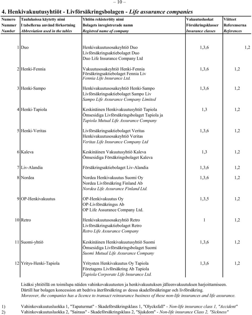 Livförsäkringsaktiebolaget Duo Duo Life Insurance Company Ltd 2 Henki-Fennia Vakuutusosakeyhtiö Henki-Fennia 1,3,6 1,2 Försäkringsaktiebolaget Fennia Liv Fennia Life Insurance Ltd.