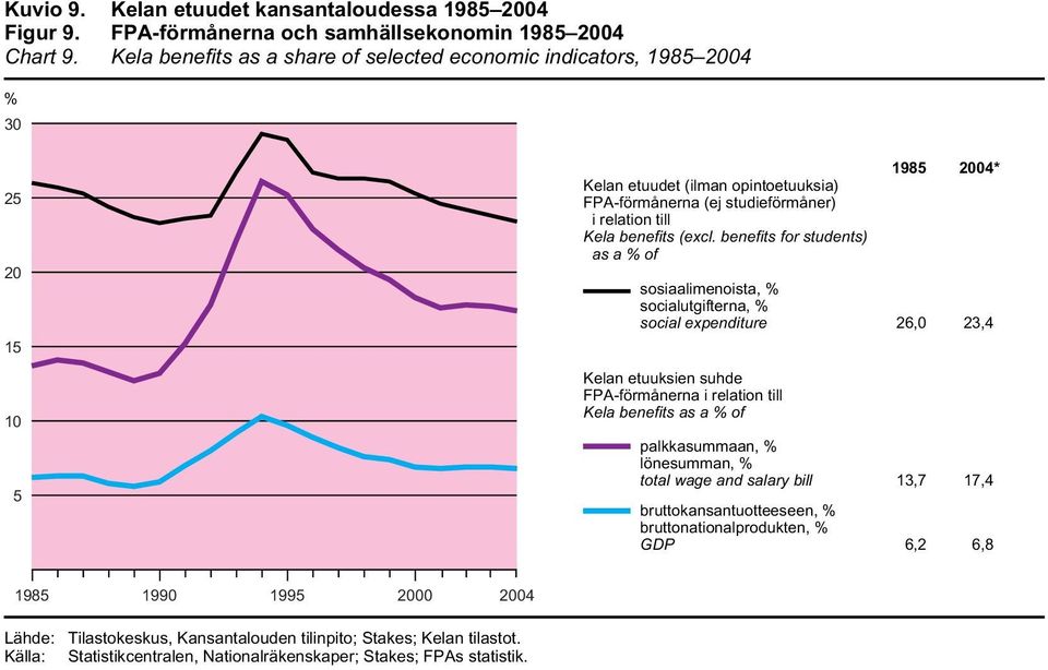 opintoetuuksia) FPA-förmånerna (ej studieförmåner) i relation till Kela benefits (excl.