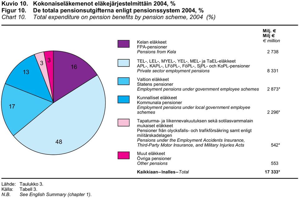 FPA-pensioner Pensions from Kela Kelan eläkkeet Valtion eläkkeet TEL-, LEL-, MYEL-... Kunnalliset eläkkeet Tapaturma.