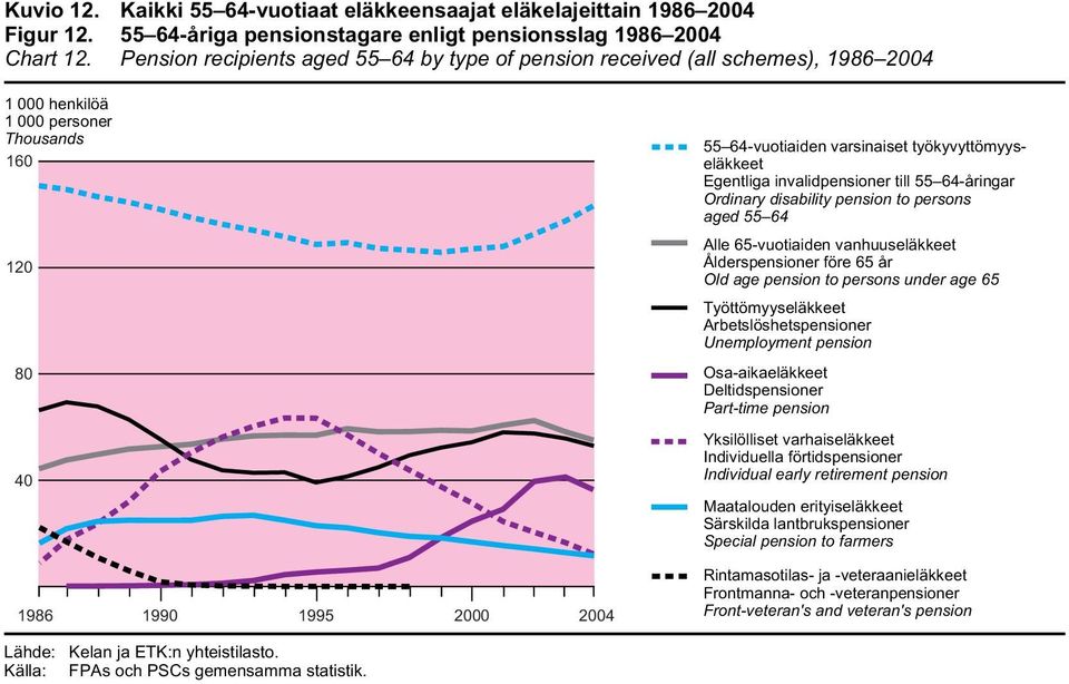 henkilöä 1 personer Thousands 16 55-64-vuotiaiden Maatalouden varsinaiset erityiseläkkeet työkyvyttömyyseläkkeet Alle 65-vuotiaiden Työttömyyseläkkeet Osa-aikaeläkkeet Yksilölliset varhaiseläkkeet