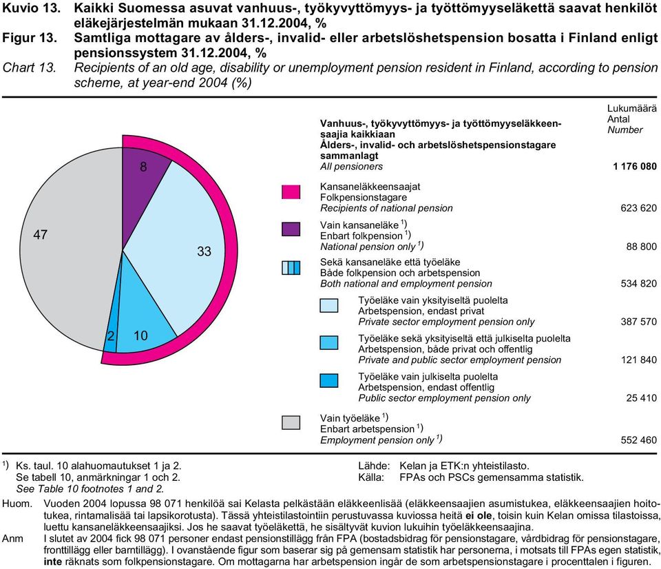 24, % Recipients of an old age, disability or unemployment pension resident in Finland, according to pension scheme, at year-end 24 (%) 47 2 8 1 33 Vanhuus-, työkyvyttömyys- ja