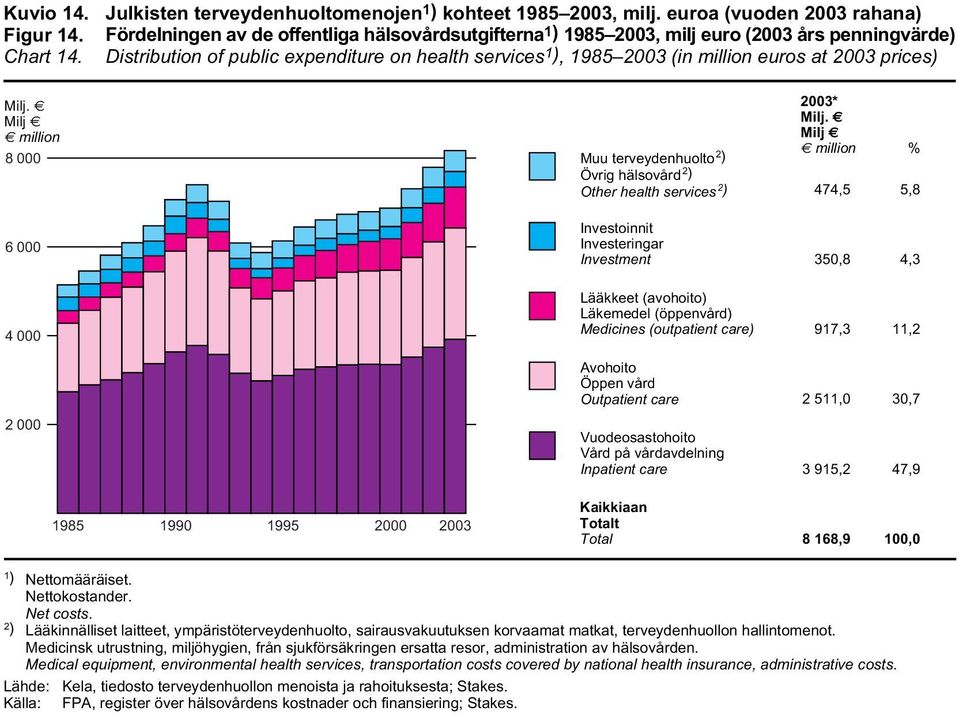 euros at 23 prices) 1 Milj. Milj million 8 Muu terveydenhuolto 2 ) Övrig hälsovård 2 ) Other health services 2 ) 23* Milj.