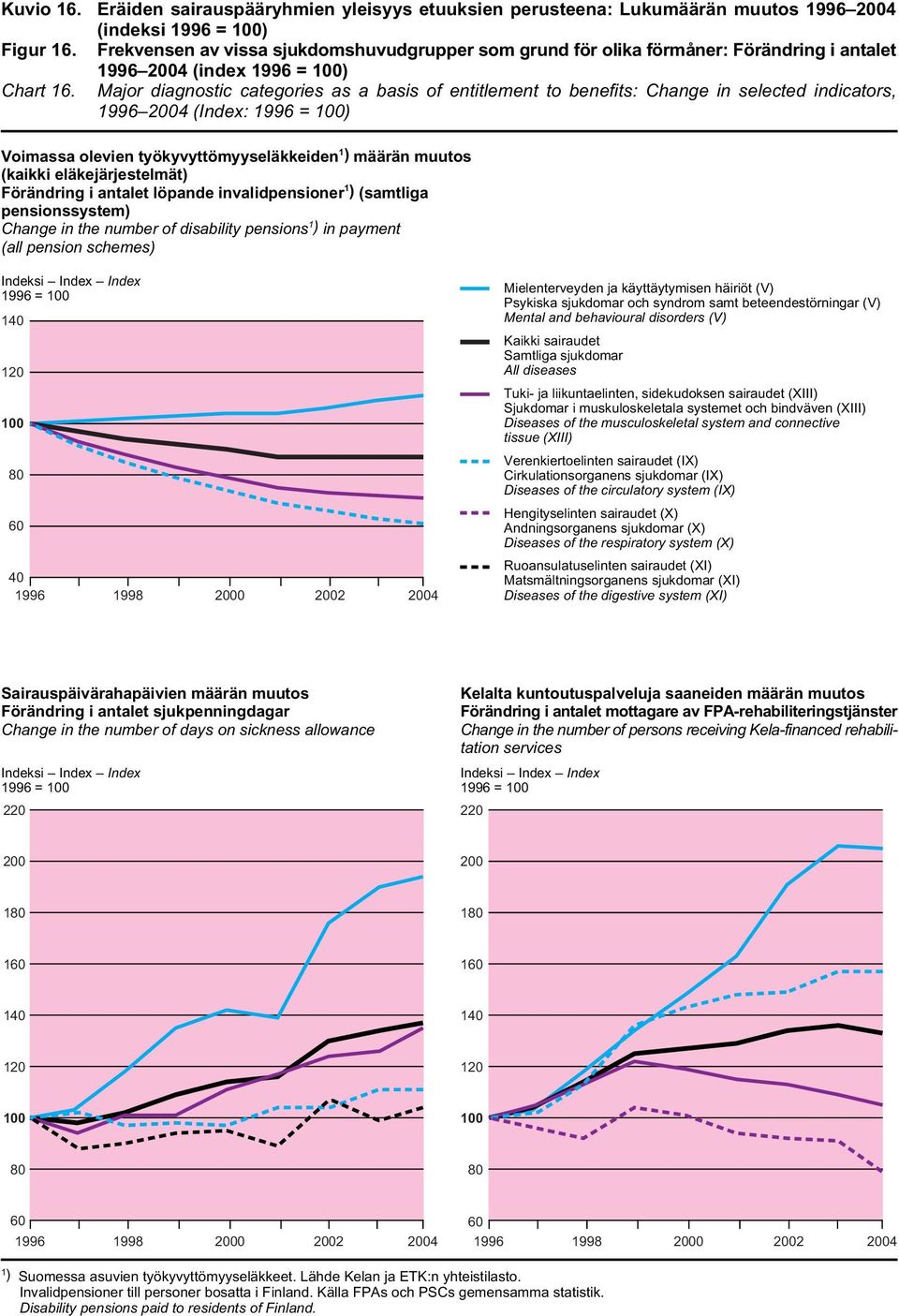 24 (index 1996 = 1) Major diagnostic categories as a basis of entitlement to benefits: Change in selected indicators, 1996 24 (Index: 1996 = 1) Voimassa olevien työkyvyttömyyseläkkeiden 1 ) määrän