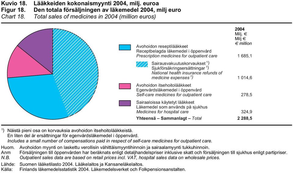 outpatient care Sairausvakuutuskorvaukset 1 ) Sjukförsäkringsersättningar 1 ) National health insurance refunds of medicine expenses 1 ) Sv-korvaukset Avohoidon itsehoitolääkkeet Sairaaloissa