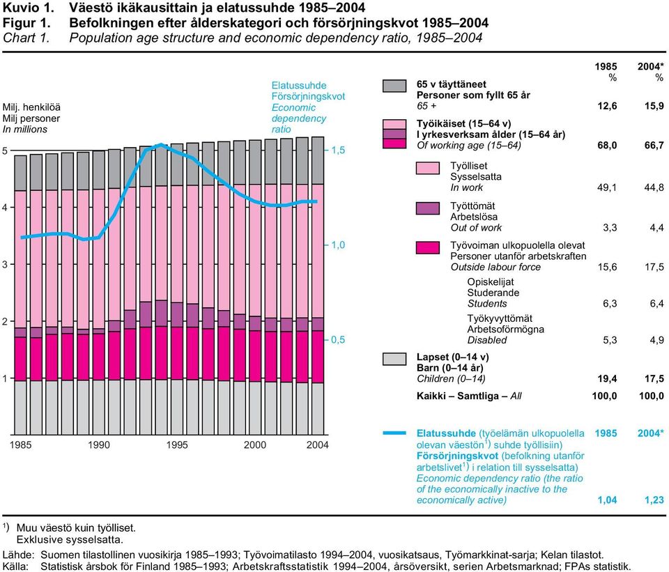 henkilöä Milj personer In millions 5 Elatussuhde Försörjningskvot Economic dependency ratio 1,5 65 v täyttäneet Personer som fyllt 65 år 65 + Työlliset Sysselsatta In work 1985 % 24* % 12,6 15,9