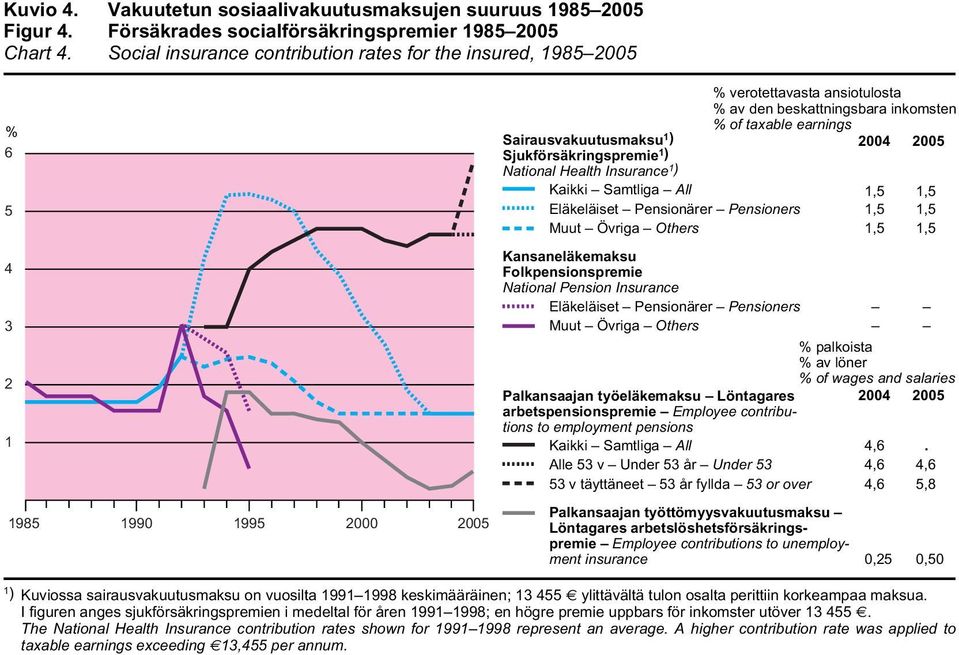 Sv % verotettavasta ansiotulosta % av den beskattningsbara inkomsten % of taxable earnings Sairausvakuutusmaksu 1 ) 24 25 Sjukförsäkringspremie 1 ) National Health Insurance 1 ) Kaikki Samtliga All