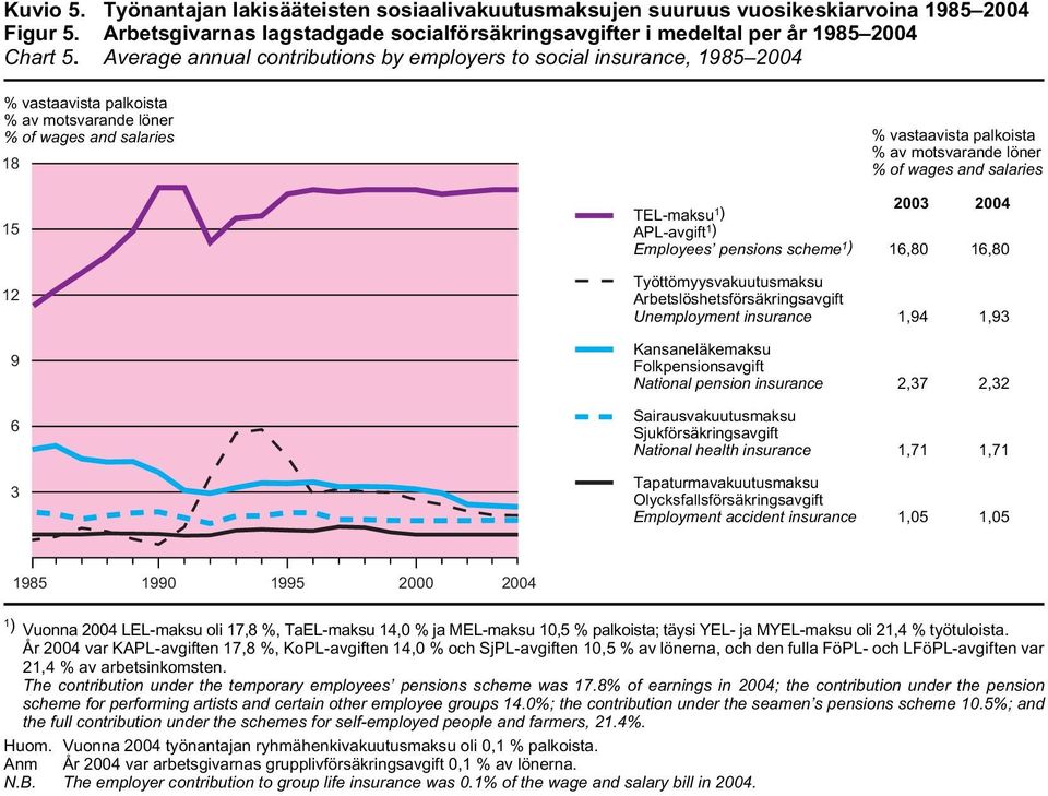 employers to social insurance, 1985 24 % vastaavista palkoista % av motsvarande löner % of wages and salaries 18 15 TEL-maksu Työttömyysvakuutusmaksu Kansaneläkevakuutusmaksu Sairausvakuutusmaksu