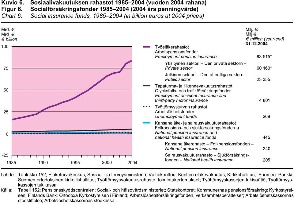 Mrd billion 1 75 5 25-25 1985 199 2 24 Työeläkerahastot Tapaturma- ja liikenne Työeläkerahastot Työttömyysturvan rahastot Tapaturma- Arbetspensionsfonder Kansaneläke- ja liikenne ja sairaus