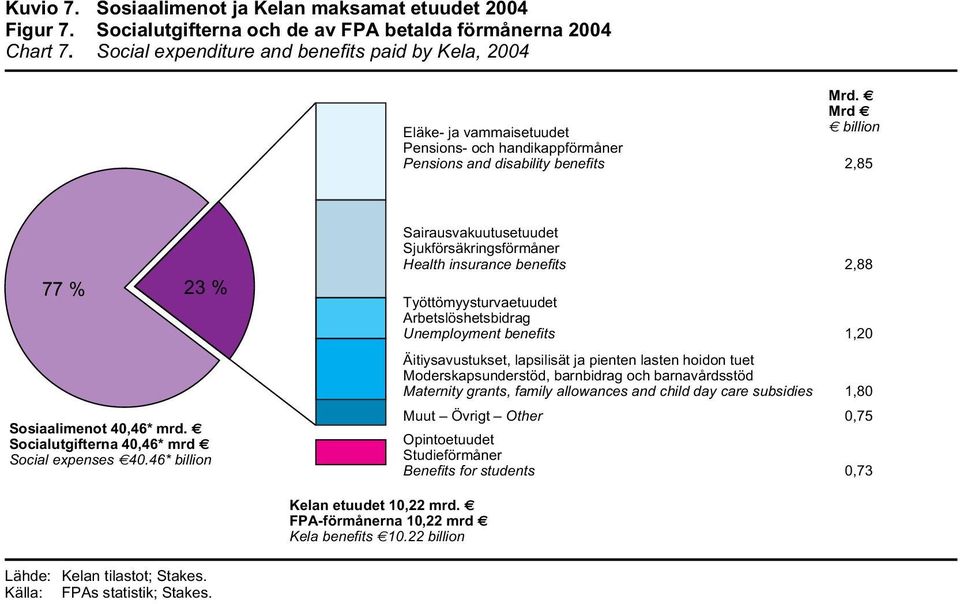 handikappförmåner Pensions and disability benefits Mrd.