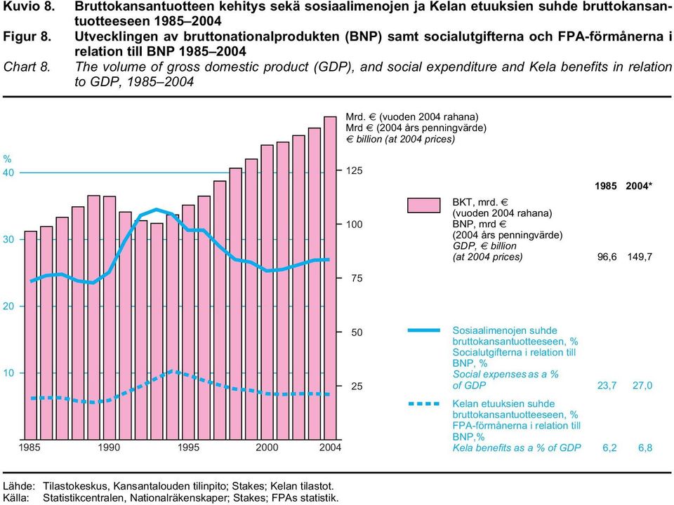 relation till BNP 1985 24 The volume of gross domestic product (GDP), and social expenditure and Kela benefits in relation to GDP, 1985 24 % 4 3 Mrd.