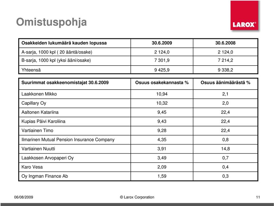 28 2 124, 7 214,2 9 338,2 Suurimmat osakkeenomistajat 3.6.