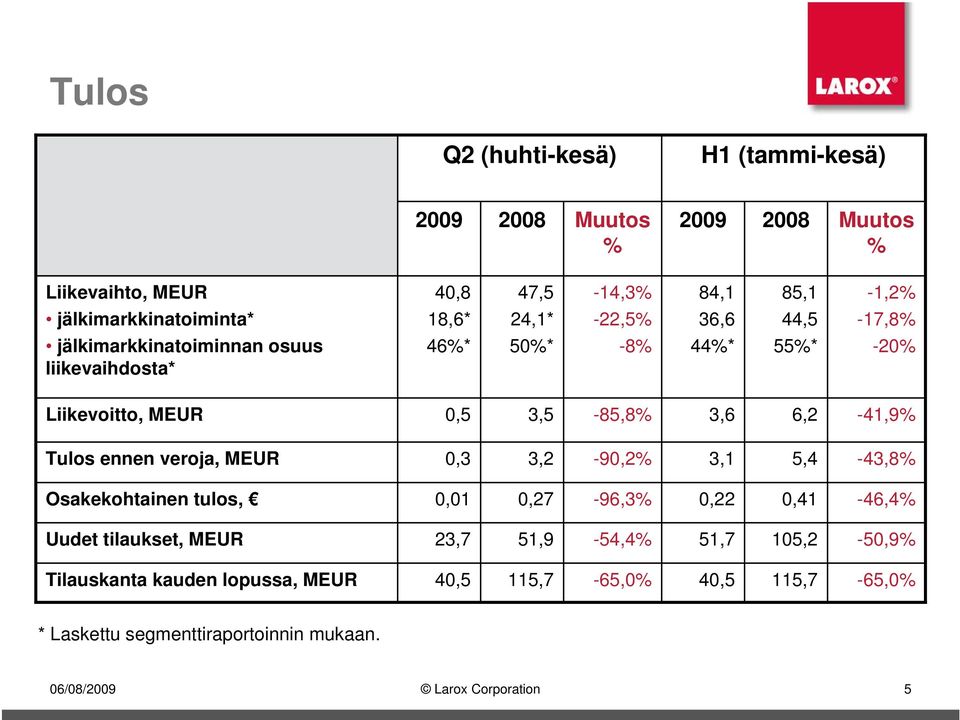 6,2-41,9% Tulos ennen veroja, MEUR,3 3,2-9,2% 3,1 5,4-43,8% Osakekohtainen tulos,,1,27-96,3%,22,41-46,4% Uudet tilaukset, MEUR 23,7