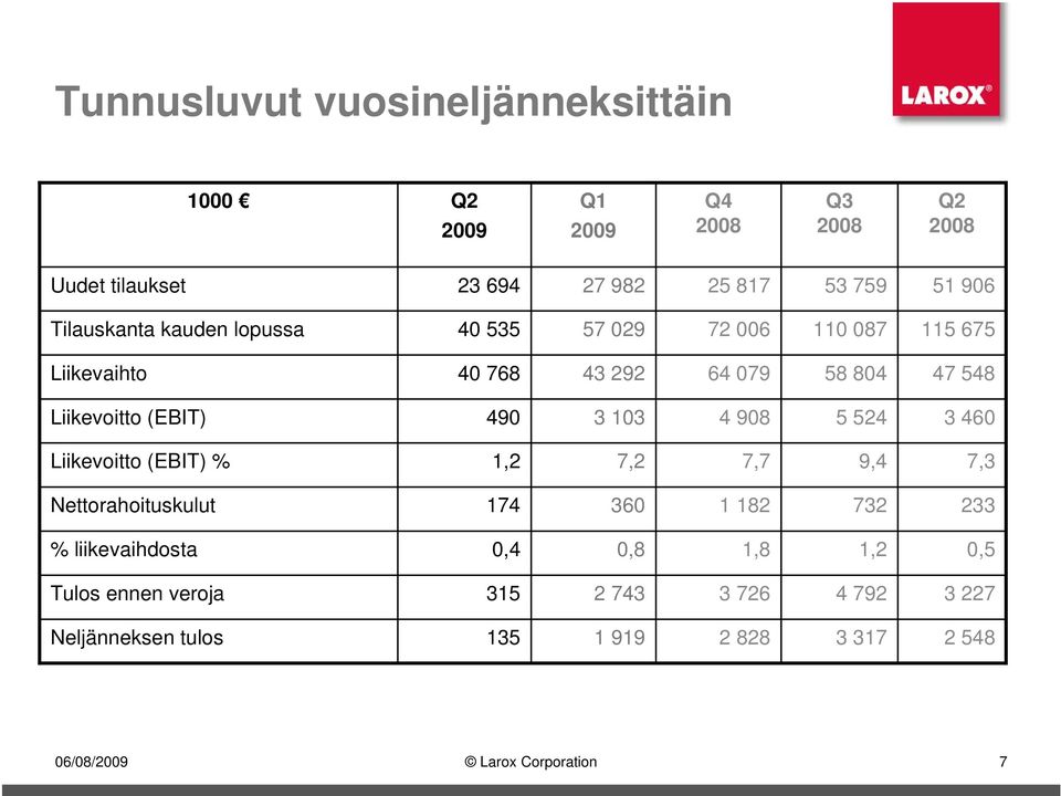 3 13 4 98 5 524 3 46 Liikevoitto (EBIT) % 1,2 7,2 7,7 9,4 7,3 Nettorahoituskulut 174 36 1 182 732 233 % liikevaihdosta,4,8