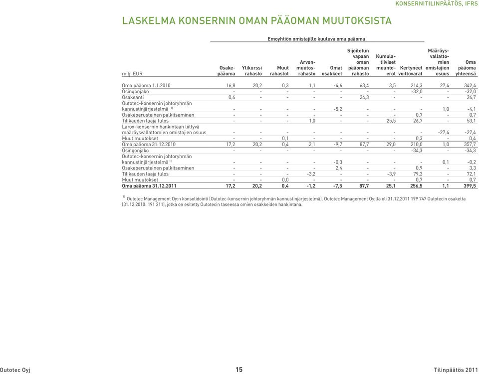 osuus Oma pääoma yhteensä Oma pääoma 1.