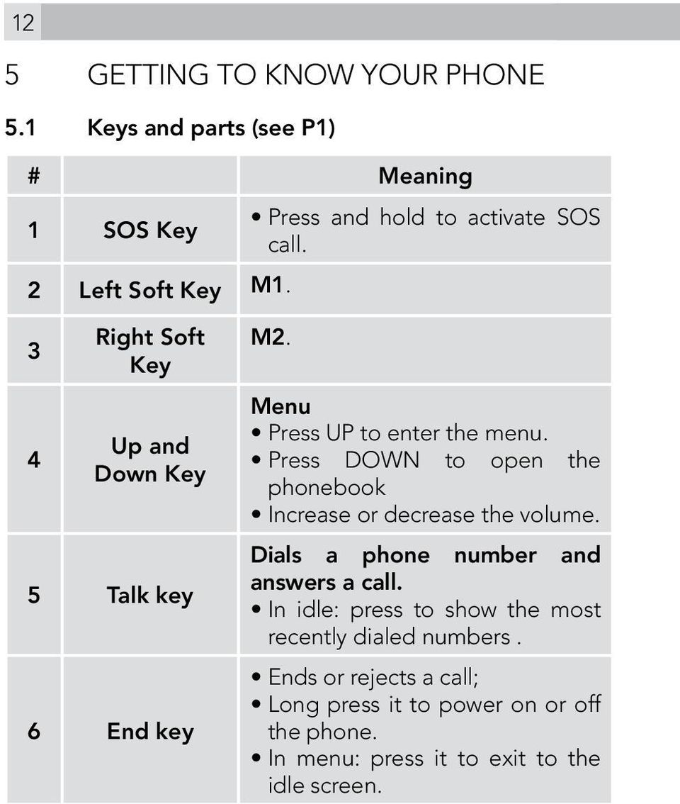 Menu Press UP to enter the menu. Press DOWN to open the phonebook Increase or decrease the volume.