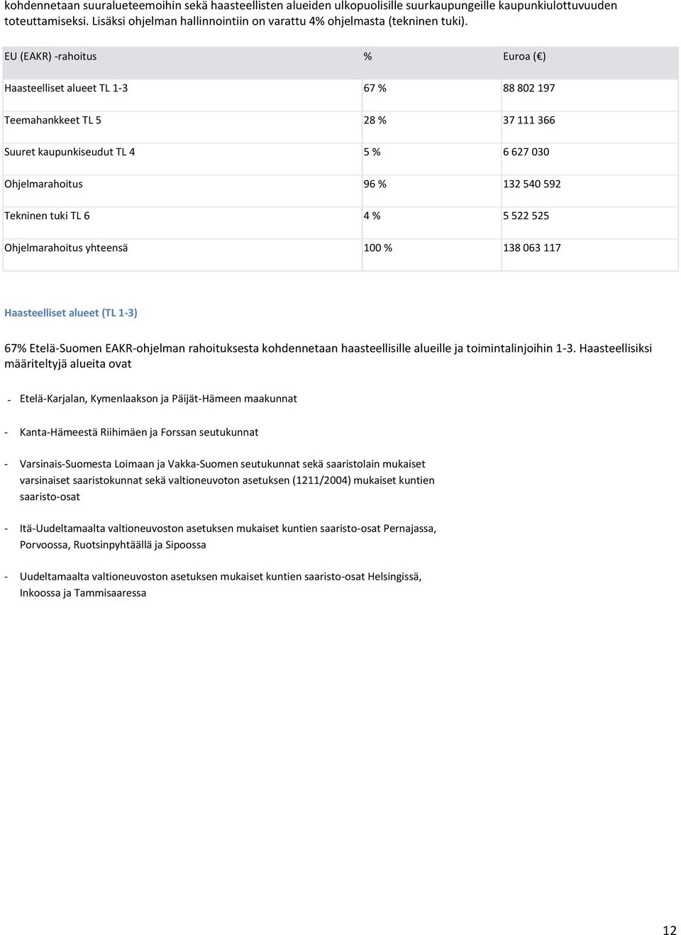 EU (EAKR) -rahoitus % Euroa ( ) Haasteelliset alueet TL 1-3 67 % 88 802 197 Teemahankkeet TL 5 28 % 37 111 366 Suuret kaupunkiseudut TL 4 5 % 6 627 030 Ohjelmarahoitus 96 % 132 540 592 Tekninen tuki