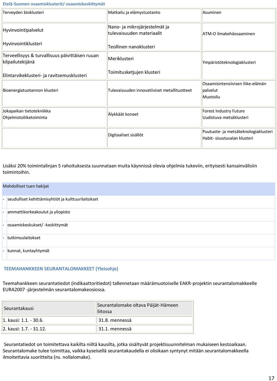 klusteri Tulevaisuuden innovatiiviset metallituotteet ATM-O ilmakehäosaaminen Ympäristöteknologiaklusteri Osaamisintensiivisen liike-elämän palvelut Muotoilu Jokapaikan tietotekniikka