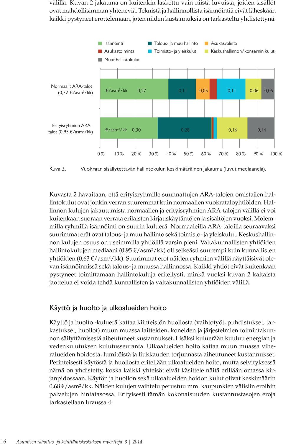 Isännöinti Talous- ja muu hallinto Asukasvalinta Asukastoiminta Toimisto- ja yleiskulut Keskushallinnon/konsernin kulut Muut hallintokulut Normaalit ARA-talot (0,72 /asm 2 /kk) /asm 2 /kk 0,27 0,11