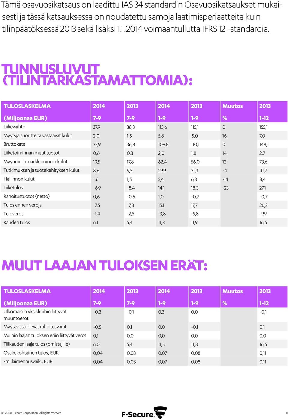 Tunnusluvut (tilintarkastamattomia): TULOSLASKELMA (Miljoonaa EUR) 2014 7-9 2013 7-9 2014 1-9 2013 1-9 Muutos % 2013 1-12 Liikevaihto 37,9 38,3 115,6 115,1 0 155,1 Myytyjä suoritteita vastaavat kulut