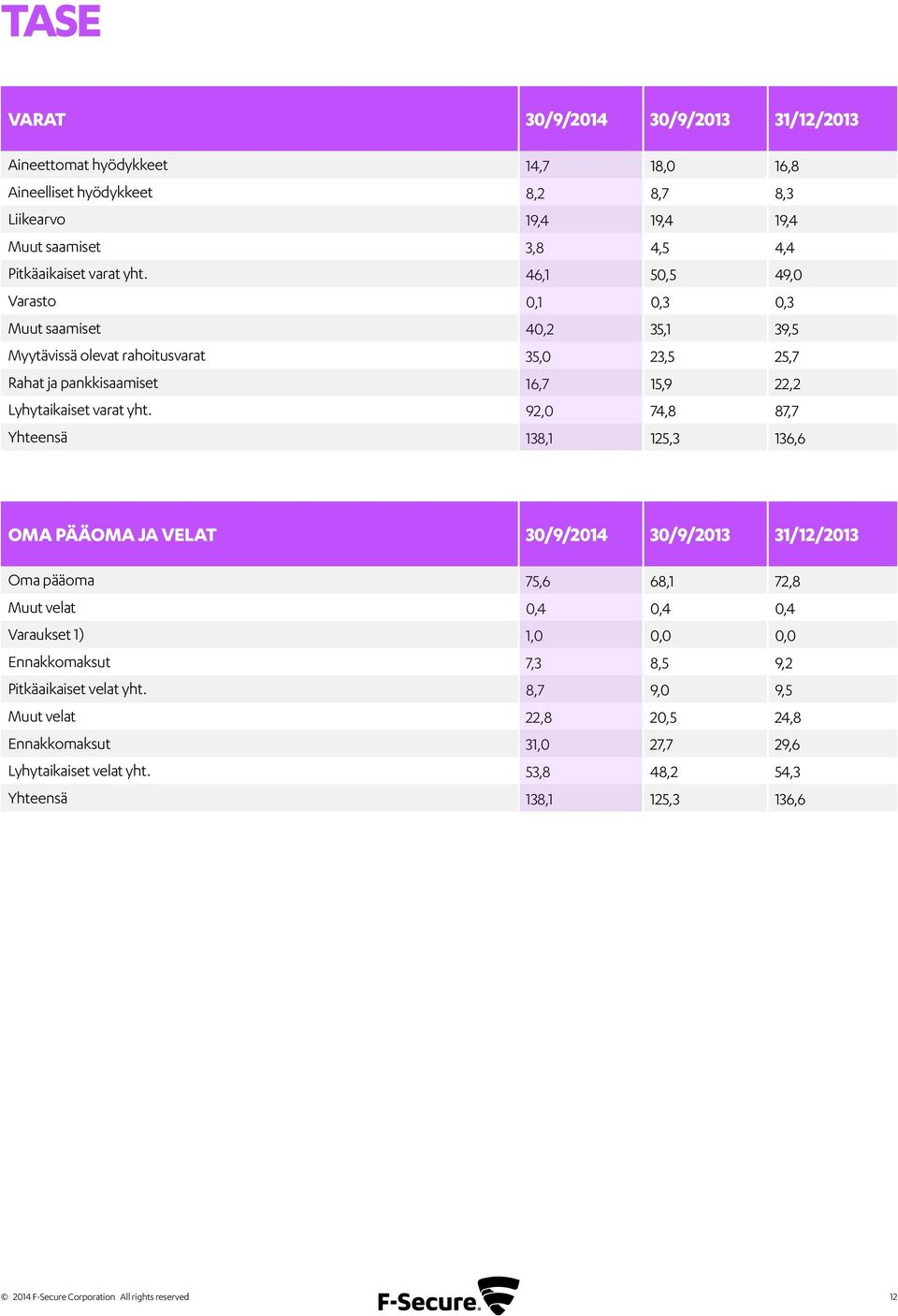 92,0 74,8 87,7 Yhteensä 138,1 125,3 136,6 OMA PÄÄOMA JA VELAT 30/9/2014 30/9/2013 31/12/2013 Oma pääoma 75,6 68,1 72,8 Muut velat 0,4 0,4 0,4 Varaukset 1) 1,0 0,0 0,0 Ennakkomaksut 7,3 8,5