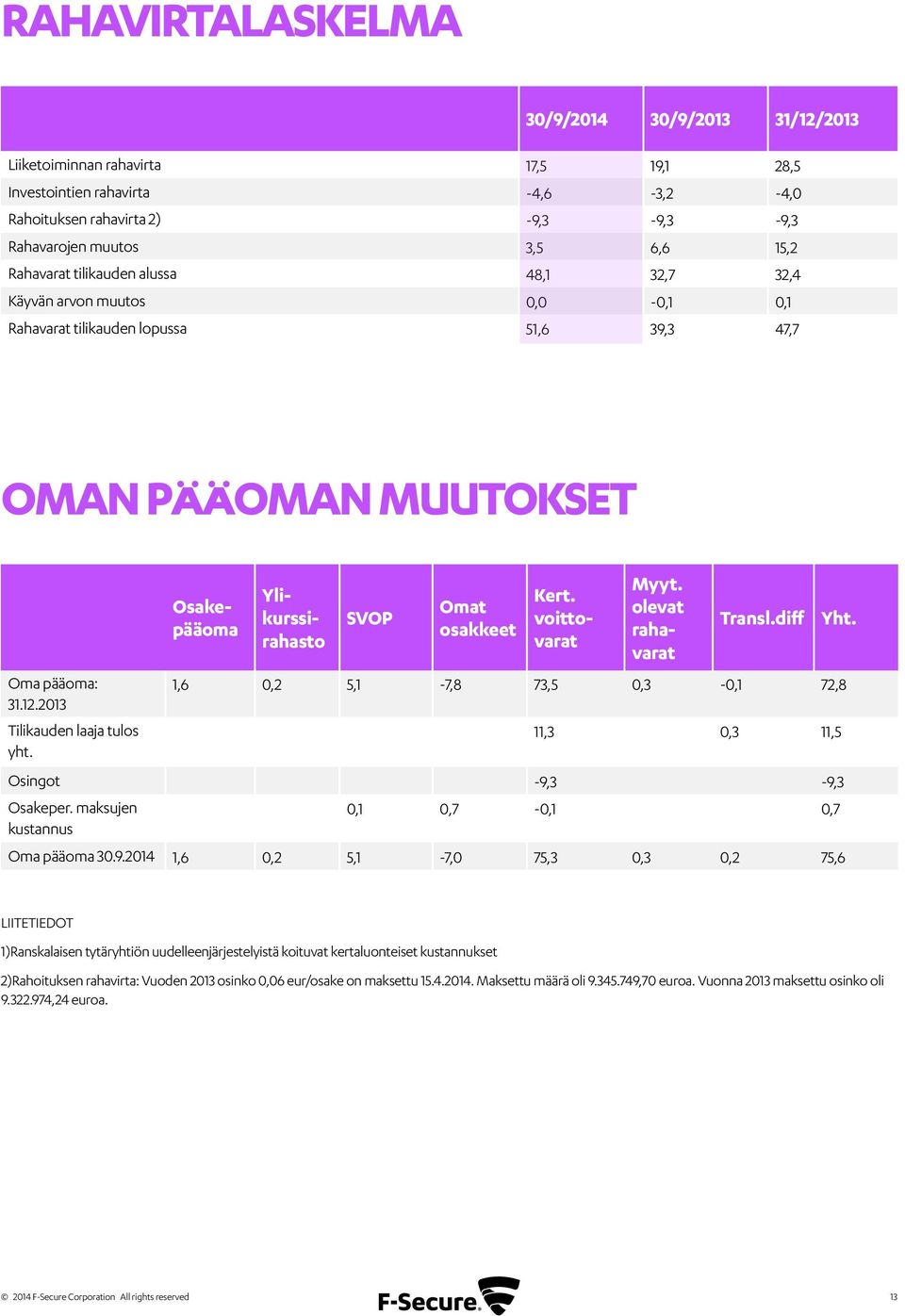 voittovarat Myyt. olevat rahavarat Transl.diff Oma pääoma: 1,6 0,2 5,1-7,8 73,5 0,3-0,1 72,8 31.12.2013 Tilikauden laaja tulos 11,3 0,3 11,5 yht. Osingot -9,3-9,3 Osakeper.