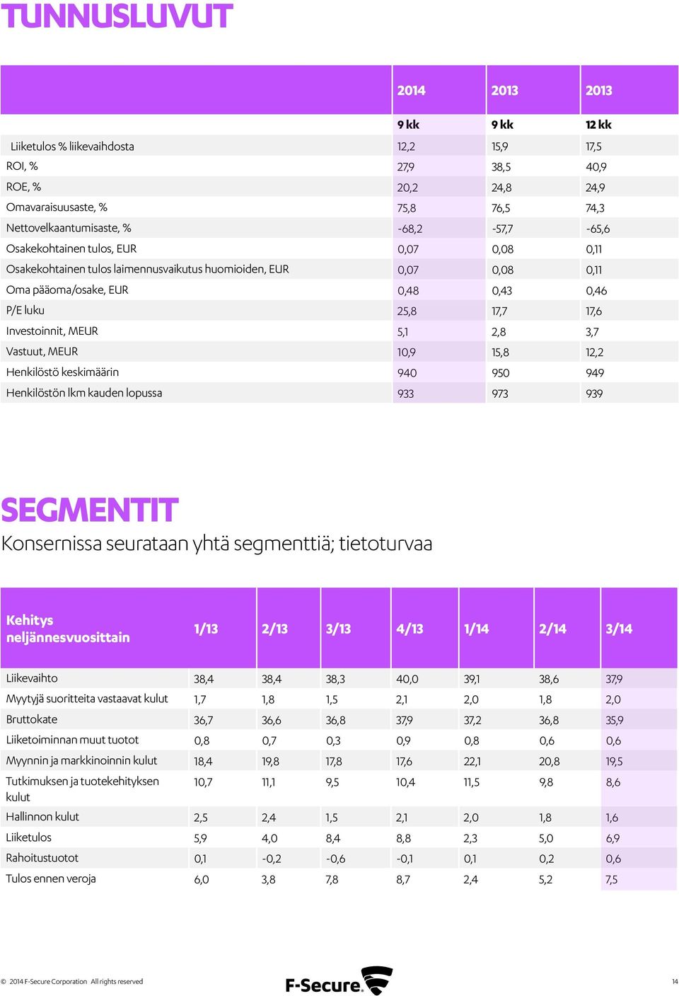 Investoinnit, MEUR 5,1 2,8 3,7 Vastuut, MEUR 10,9 15,8 12,2 Henkilöstö keskimäärin 940 950 949 Henkilöstön lkm kauden lopussa 933 973 939 Segmentit Konsernissa seurataan yhtä segmenttiä; tietoturvaa
