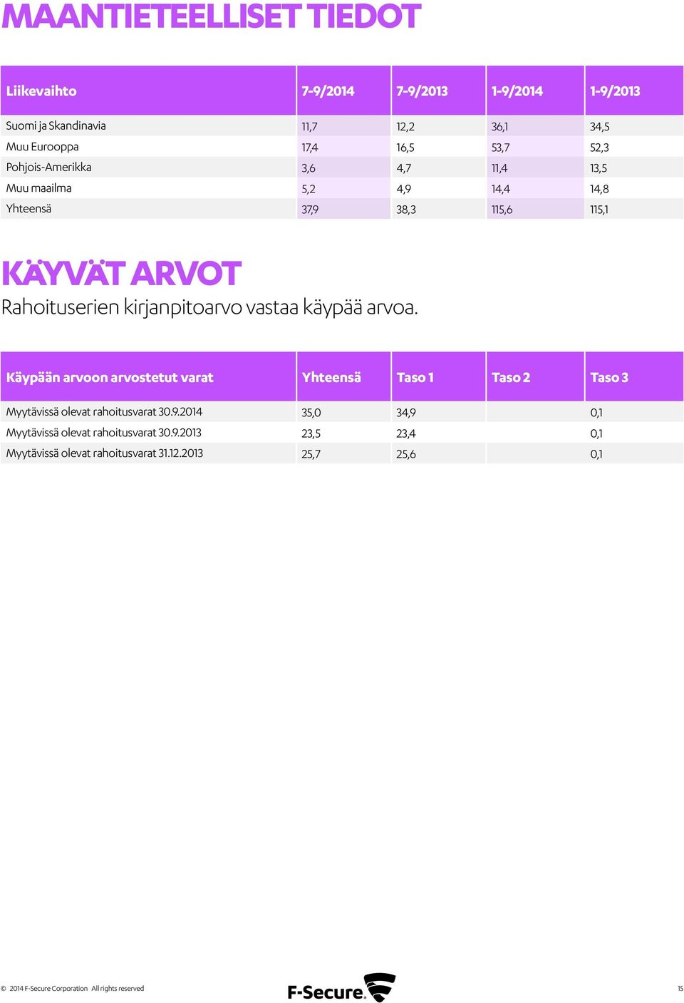 käypää arvoa. Käypään arvoon arvostetut varat Yhteensä Taso 1 Taso 2 Taso 3 Myytävissä olevat rahoitusvarat 30.9.