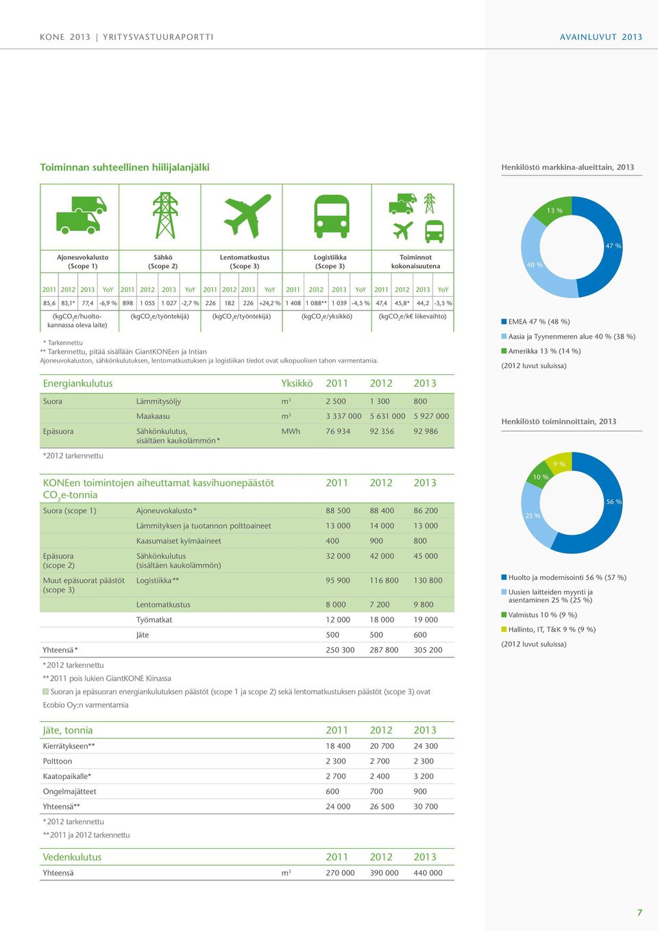 226 +24,2 % 1 408 1 088** 1 039-4,5 % 47,4 45,8* 44,2-3,5 % (kgco 2 e/huoltokannassa oleva laite) (kgco 2 e/työntekijä) (kgco 2 e/työntekijä) (kgco 2 e/yksikkö) (kgco 2 e/k liikevaihto) * Tarkennettu