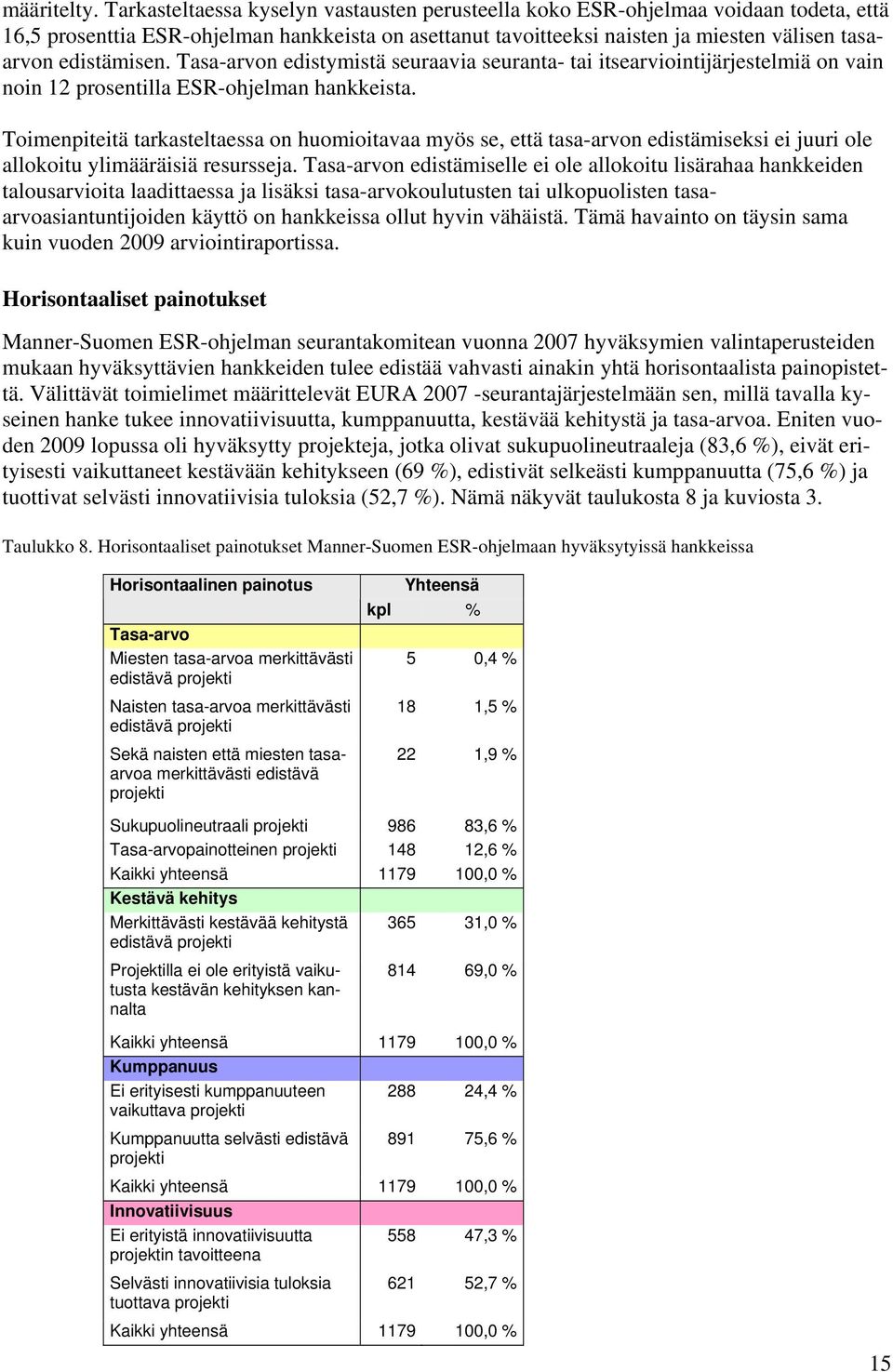 edistämisen. Tasa-arvon edistymistä seuraavia seuranta- tai itsearviointijärjestelmiä on vain noin 12 prosentilla ESR-ohjelman hankkeista.