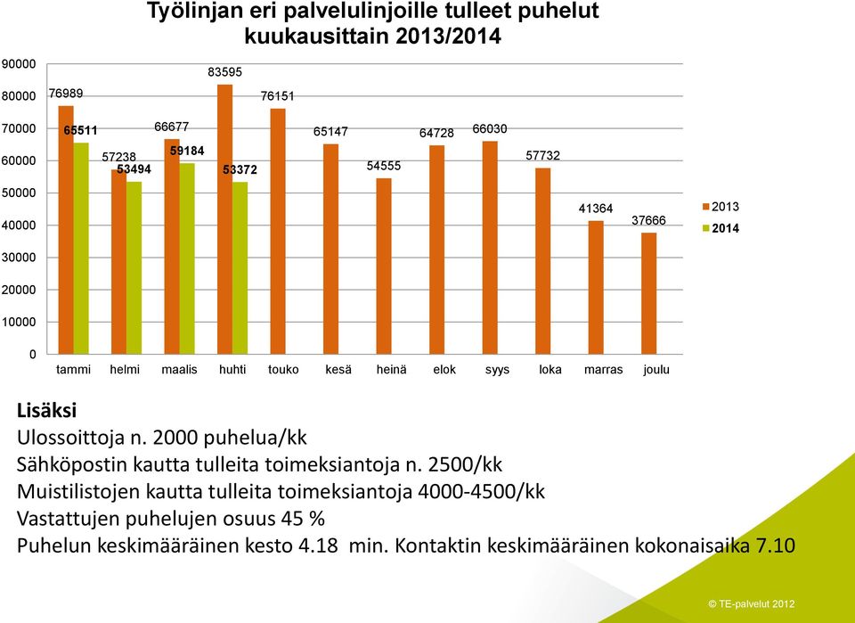 loka marras joulu Lisäksi Ulossoittoja n. 2000 puhelua/kk Sähköpostin kautta tulleita toimeksiantoja n.
