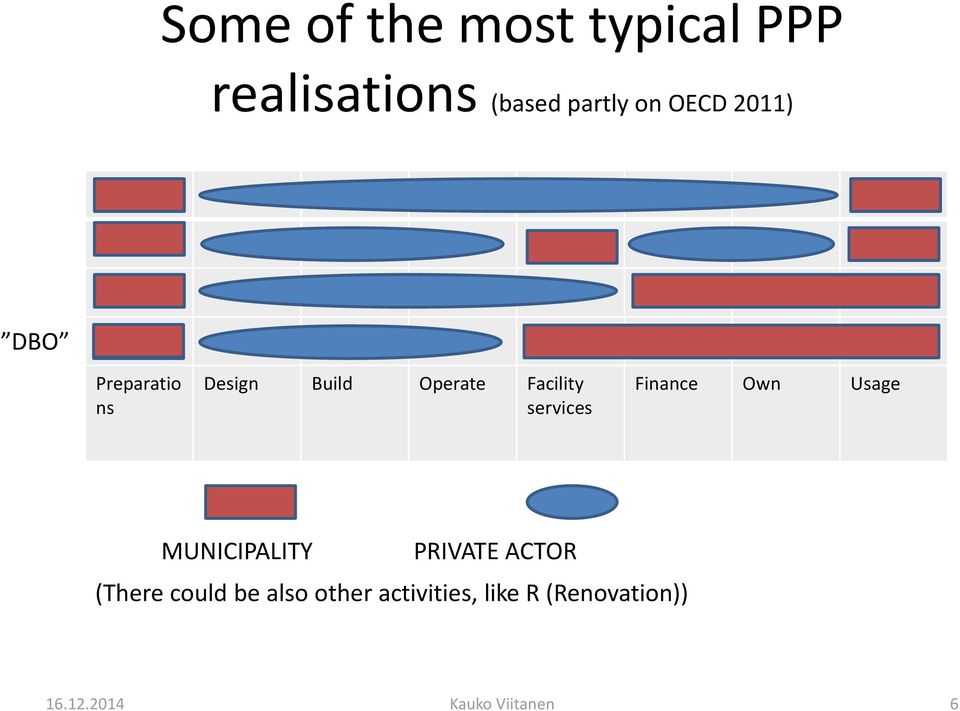 Finance Own Usage MUNICIPALITY PRIVATE ACTOR (There could be