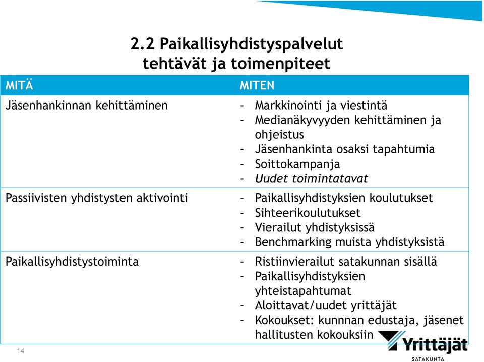 ohjeistus - Jäsenhankinta osaksi tapahtumia - Soittokampanja - Uudet toimintatavat Passiivisten yhdistysten aktivointi - Paikallisyhdistyksien