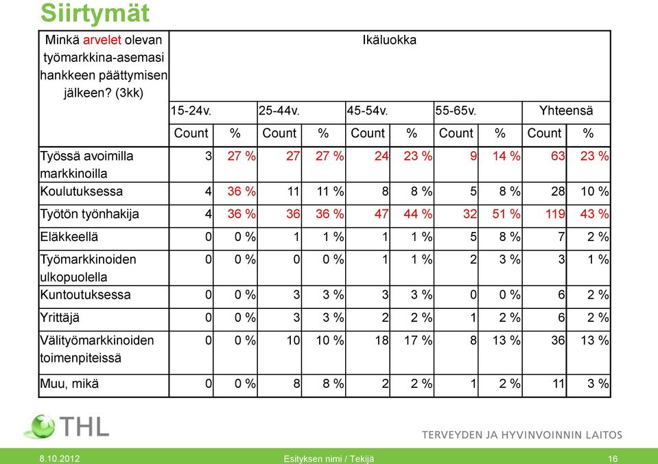 Työtön työnhakija 4 36 % 36 36 % 47 44 % 32 51 % 119 43 % Eläkkeellä 0 0 % 1 1 % 1 1 % 5 8 % 7 2 % Työmarkkinoiden 0 0 % 0 0 % 1 1 % 2 3 % 3 1 % ulkopuolella