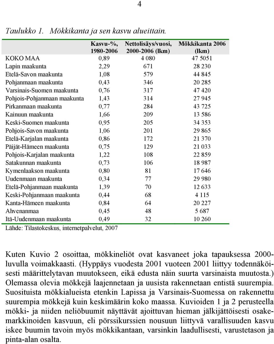 346 20 285 Varsinais-Suomen maakunta 0,76 317 47 420 Pohjois-Pohjanmaan maakunta 1,43 314 27 945 Pirkanmaan maakunta 0,77 284 43 725 Kainuun maakunta 1,66 209 13 586 Keski-Suomen maakunta 0,95 205 34