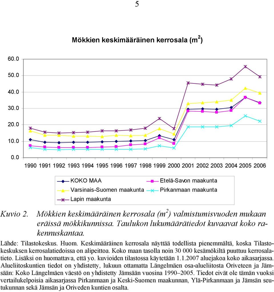 Mökkien keskimääräinen kerrosala (m 2 ) valmistumisvuoden mukaan eräissä mökkikunnissa. Taulukon lukumäärätiedot kuvaavat koko rakennuskantaa. Lähde: Tilastokeskus. Huom.