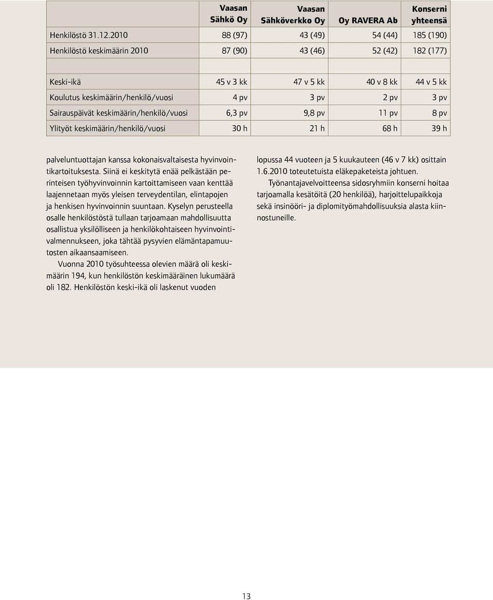 pv 3 pv Sairauspäivät keskimäärin/henkilö/vuosi 6,3 pv 9,8 pv 11 pv 8 pv Ylityöt keskimäärin/henkilö/vuosi 30 h 21 h 68 h 39 h palveluntuottajan kanssa kokonaisvaltaisesta hyvinvointikartoituksesta.