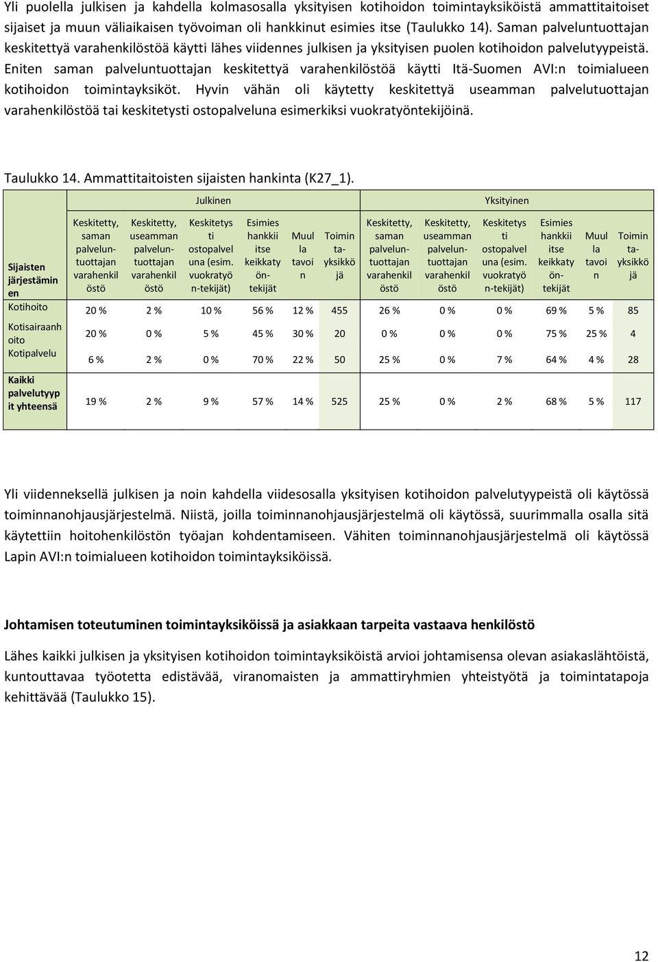 Eniten saman palveluntuottajan keskitettyä varahenkilöstöä käytti Itä-Suomen AVI:n toimialueen kotihoidon toimintayksiköt.