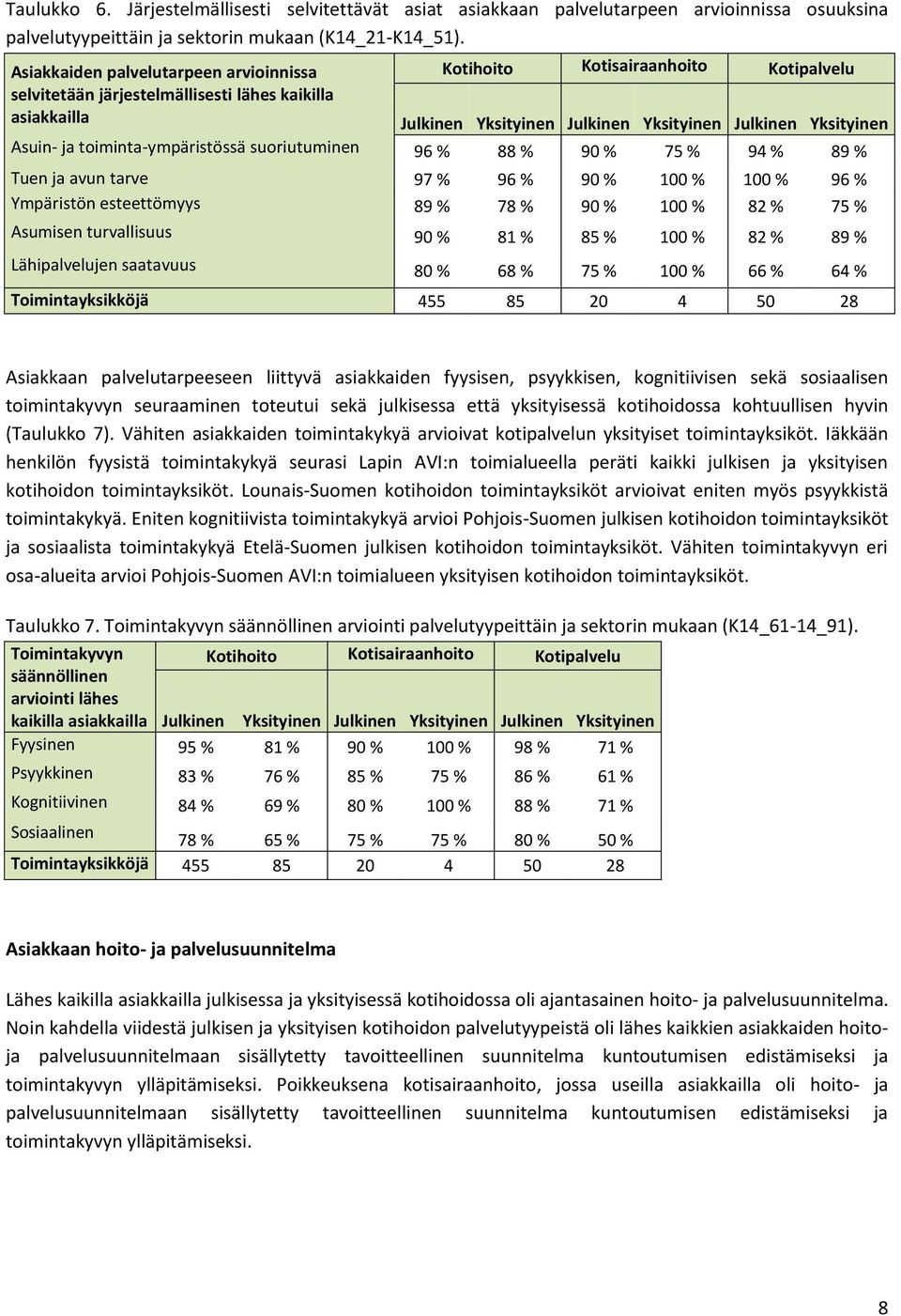 Asuin- ja toiminta-ympäristössä suoriutuminen 96 % 88 % 90 % 75 % 94 % 89 % Tuen ja avun tarve 97 % 96 % 90 % 100 % 100 % 96 % Ympäristön esteettömyys 89 % 78 % 90 % 100 % 82 % 75 % Asumisen