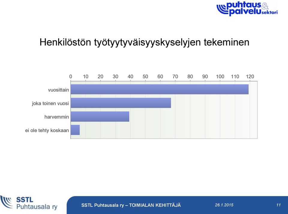 90 100 110 120 vuosittain joka toinen