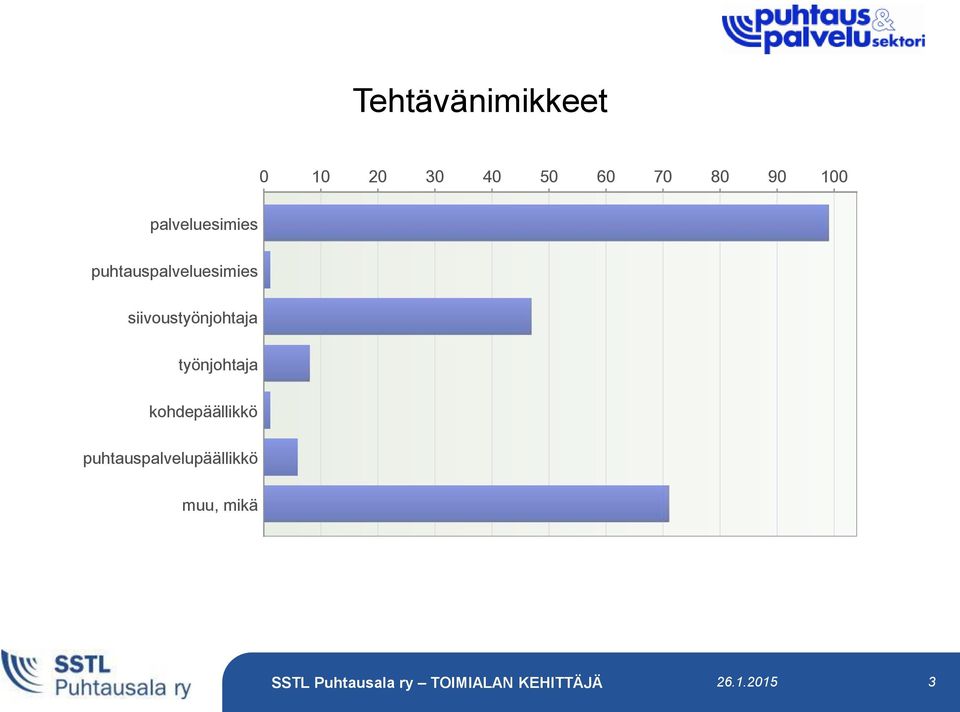 puhtauspalveluesimies siivoustyönjohtaja