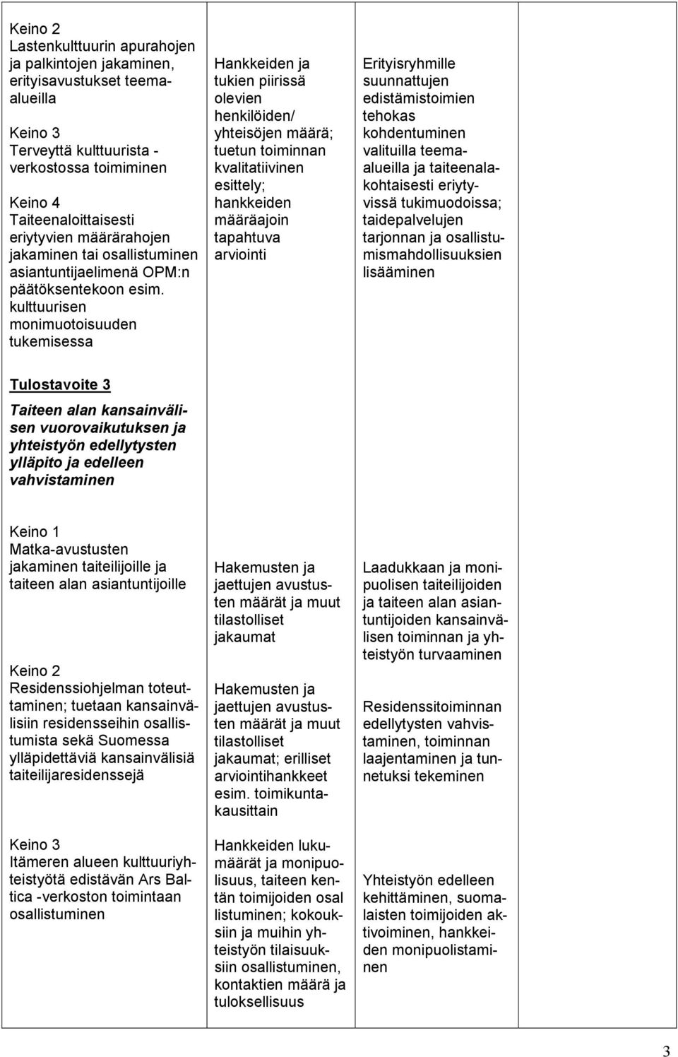 kulttuurisen monimuotoisuuden tukemisessa Hankkeiden ja tukien piirissä olevien henkilöiden/ yhteisöjen määrä; tuetun toiminnan kvalitatiivinen esittely; hankkeiden määräajoin tapahtuva arviointi