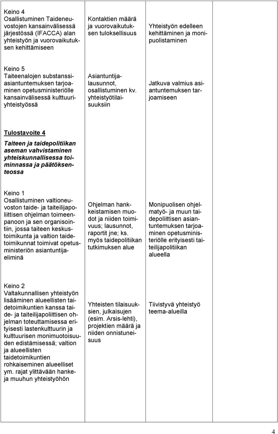 yhteistyötilaisuuksiin Jatkuva valmius asiantuntemuksen tarjoamiseen Tulostavoite 4 Taiteen ja taidepolitiikan aseman vahvistaminen yhteiskunnallisessa toiminnassa ja päätöksenteossa Osallistuminen