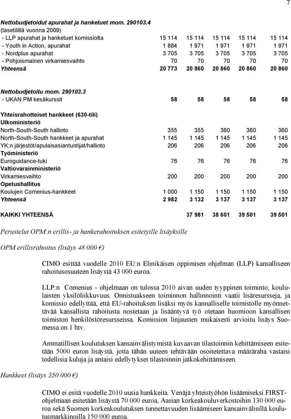 3 705 3 705 - Pohjoismainen virkamiesvaihto 70 70 70 70 70 Yhteensä 20 773 20 860 20 860 20 860 20 860 Nettobudjetoitu mom. 290103.