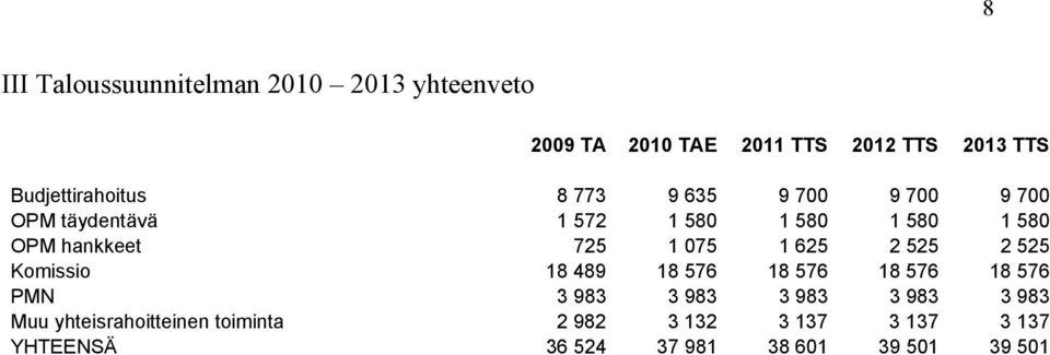 hankkeet 725 1 075 1 625 2 525 2 525 Komissio 18 489 18 576 18 576 18 576 18 576 PMN 3 983 3 983 3