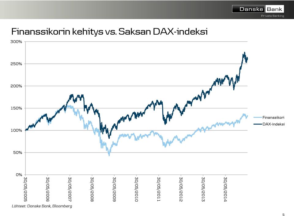 DAX-indeksi 50% 0% 30/05/2014 30/05/2013 30/05/2012