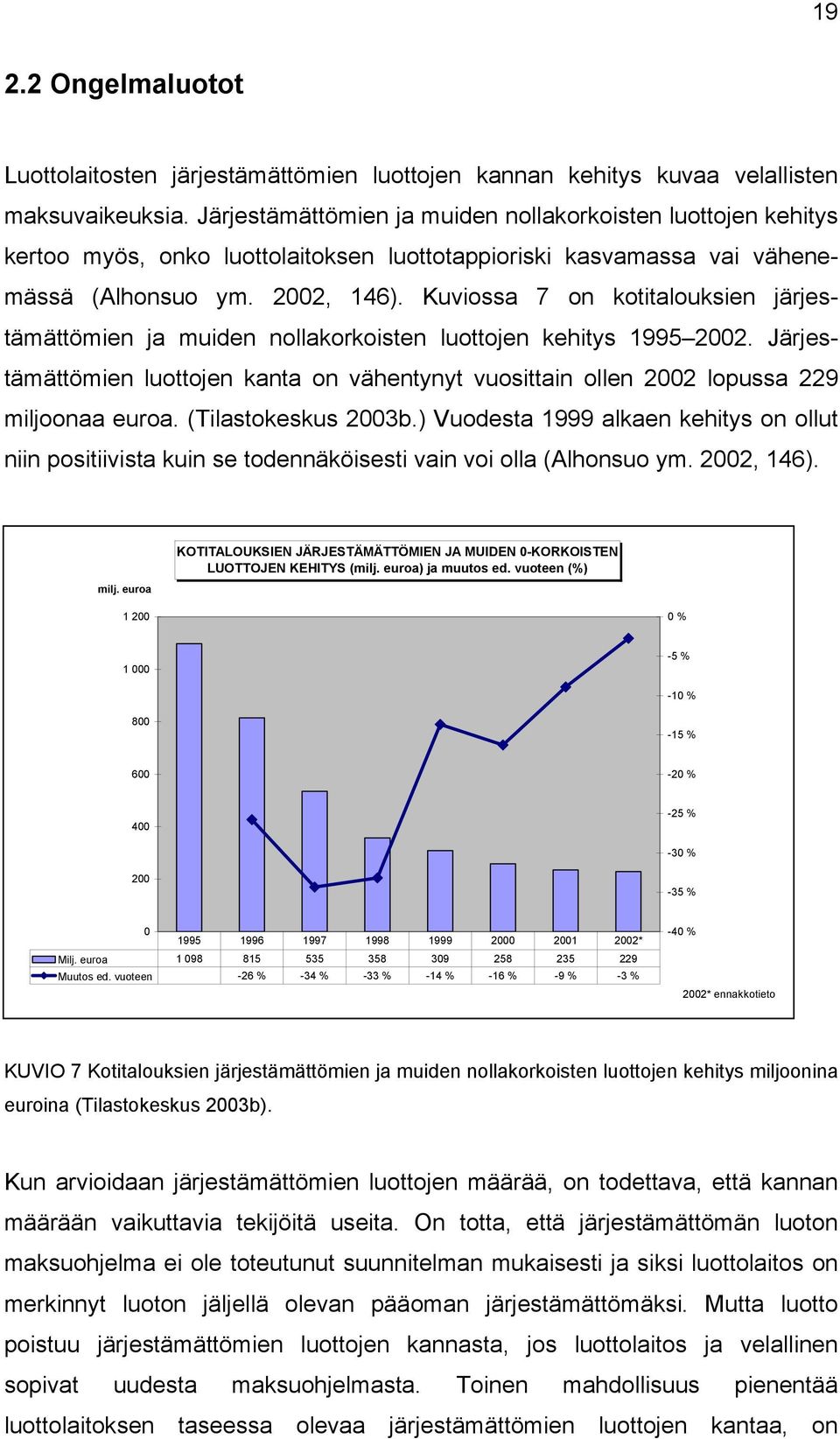 Kuviossa 7 on kotitalouksien järjestämättömien ja muiden nollakorkoisten luottojen kehitys 1995 2002. Järjestämättömien luottojen kanta on vähentynyt vuosittain ollen 2002 lopussa 229 miljoonaa euroa.