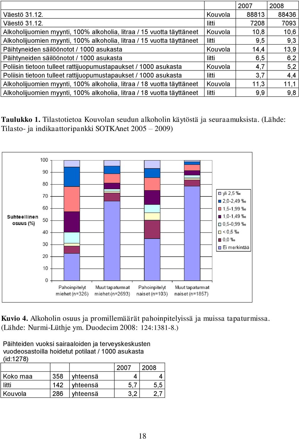 Iitti 7208 7093 Alkoholijuomien myynti, 100% alkoholia, litraa / 15 vuotta täyttäneet Kouvola 10,8 10,6 Alkoholijuomien myynti, 100% alkoholia, litraa / 15 vuotta täyttäneet Iitti 9,5 9,3