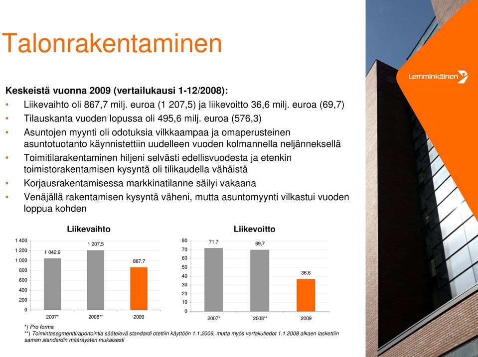 edellisvuodesta ja etenkin toimistorakentamisen kysyntä oli tilikaudella vähäistä Korjausrakentamisessa markkinatilanne säilyi vakaana Venäjällä rakentamisen kysyntä väheni, mutta asuntomyynti