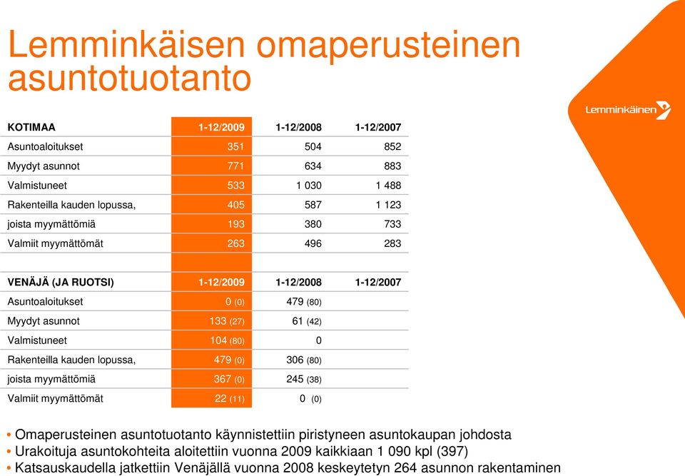 (42) Valmistuneet 14 (8) Rakenteilla kauden lopussa, 479 () 36 (8) joista myymättömiä 367 () 245 (38) Valmiit myymättömät 22 (11) () Omaperusteinen asuntotuotanto käynnistettiin